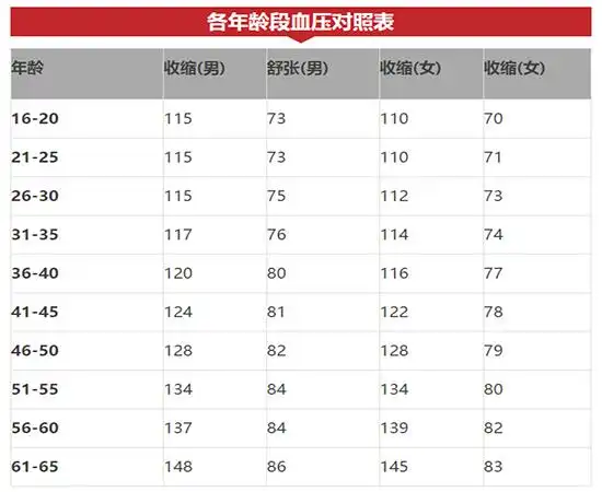 【转载】年龄与血压对照表,人人都应该保存一份
