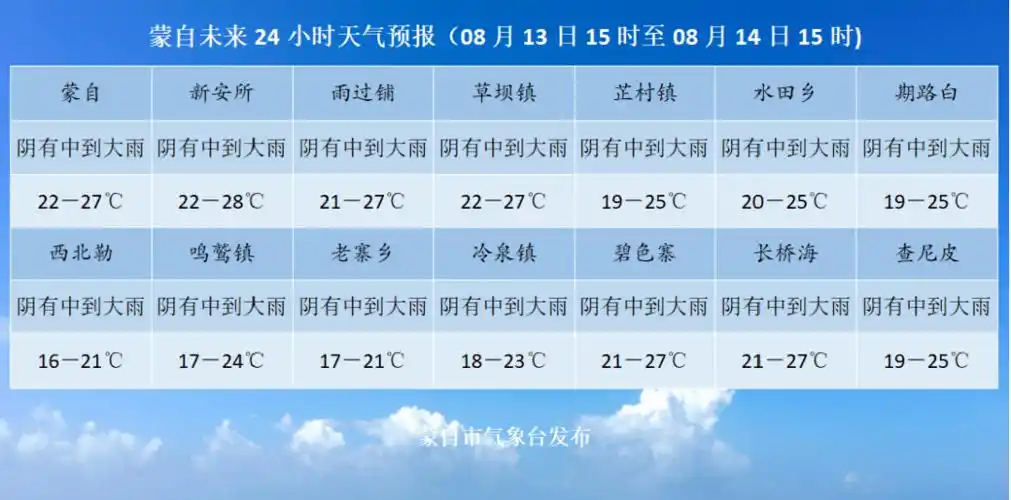 【8月12日】蒙自新闻(内附蒙自未来24小时天气预报)