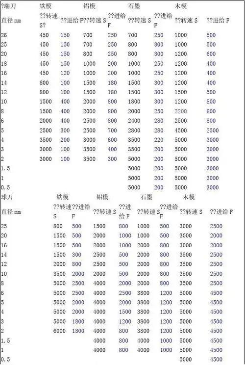 各材料常用刀具转速进给参数对照表