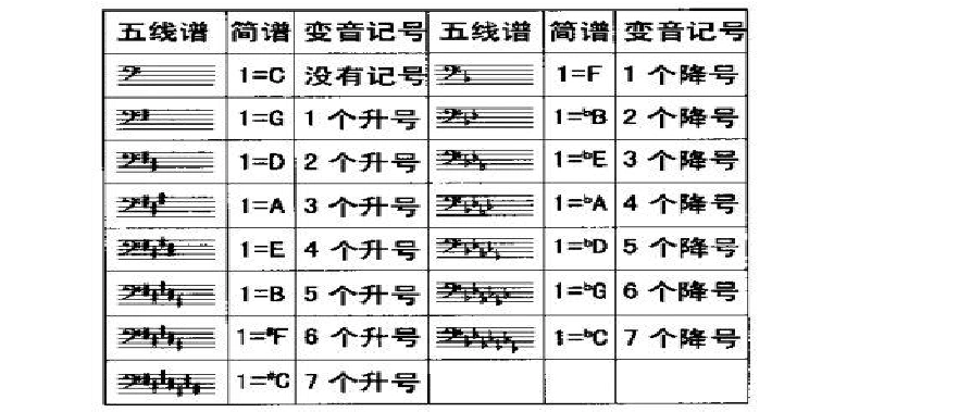 五线谱与简谱转换方法