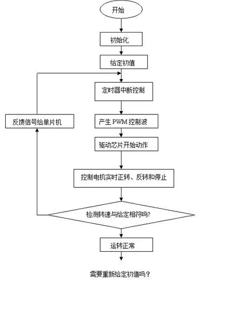 51单片机控制的双闭环直流pwm调速系统设计文档资料 主控程序流程图如