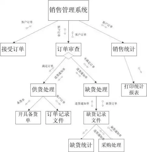 一个销售系统的sc图&程序流程图