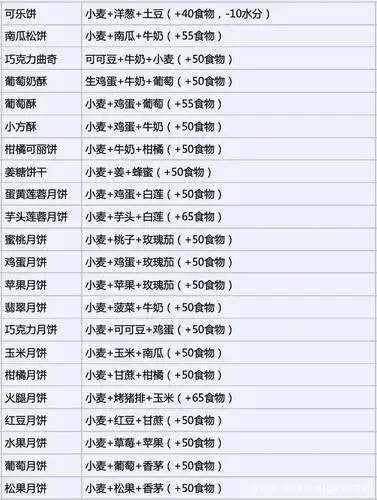 创造与魔法 烹饪食谱大全及使用效果攻略(最新修改版2020)