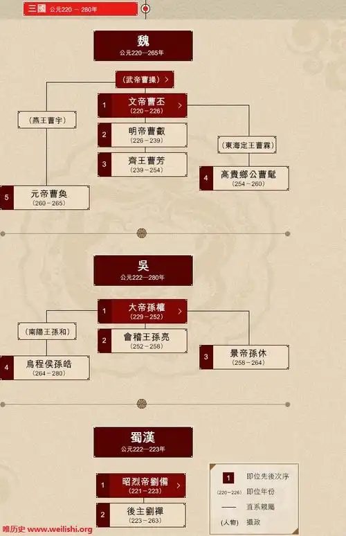 三国帝王世系
