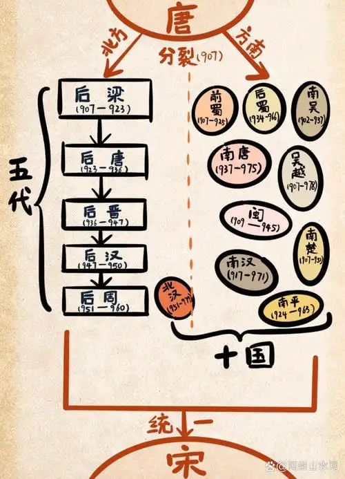 一张图看懂五代十国