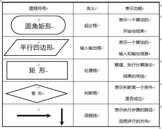 流程图符号及含义