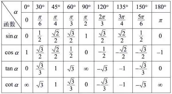 弧度角度0360的sincostan值