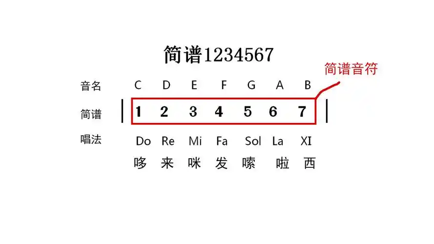 二,五线谱音符表达的几个主要意思:1,五线谱音符可以表示音的长短.