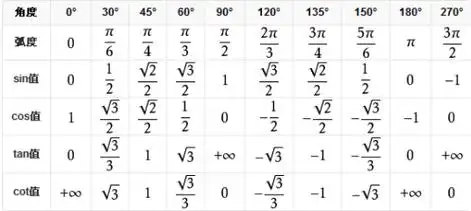 cos sin tan度数公式表
