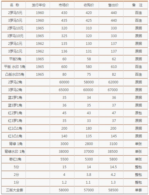 第三套人民币一角纸币涨至四万元