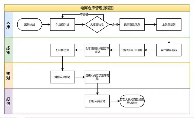 电商仓库管理跨职能流程图