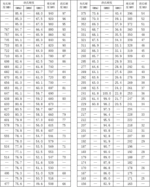 各种硬度值对照表