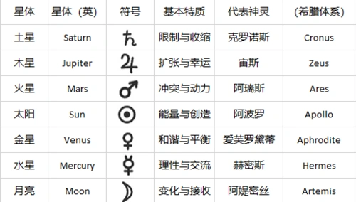 神秘学第二章第二部分个人星相学与星盘