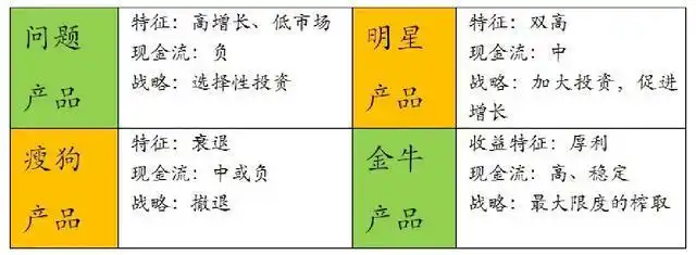 一,波士顿矩阵:产品分析常用的结构管理法
