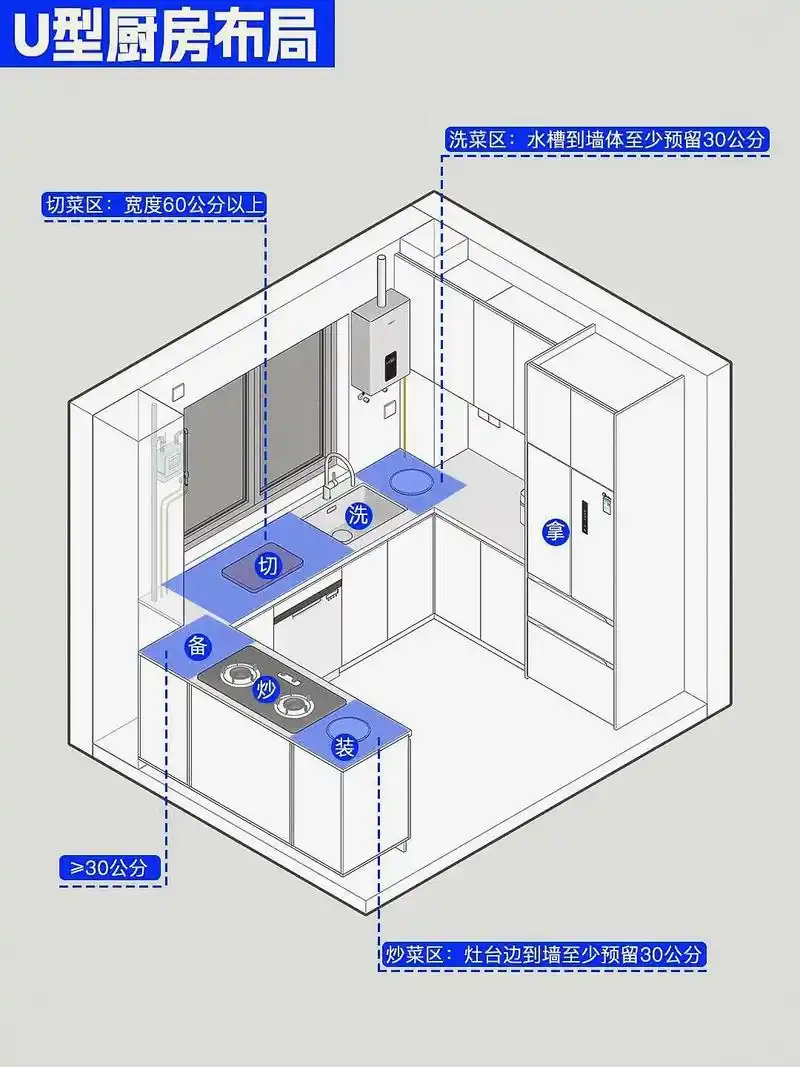 这才是正确的厨房u型布局和l型布局吧#厨房装修 #橱柜设计 - 抖音