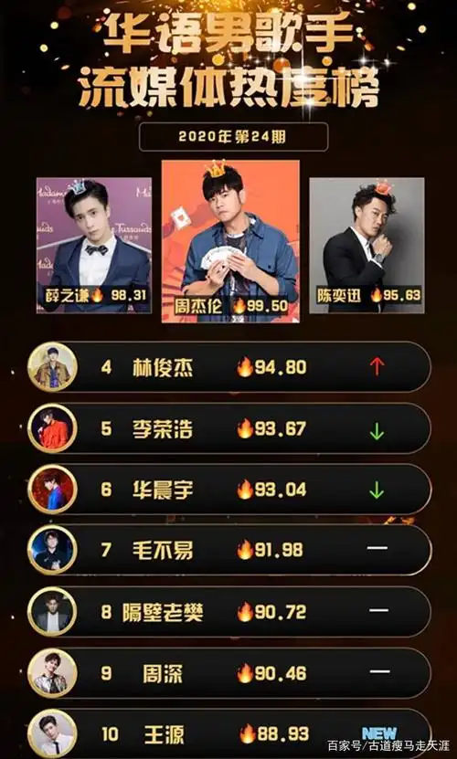 这是最新一期的排名,有你喜欢的歌手吗