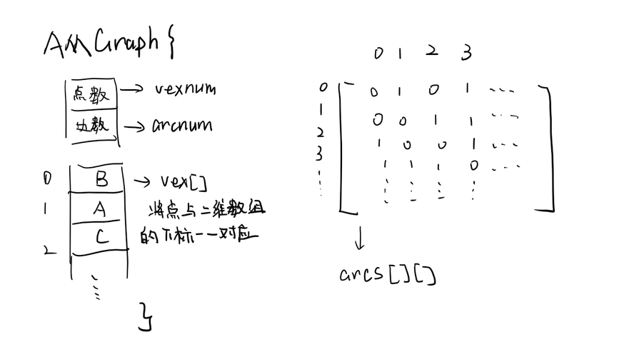 图的邻接矩阵和邻接表及深度优先搜索