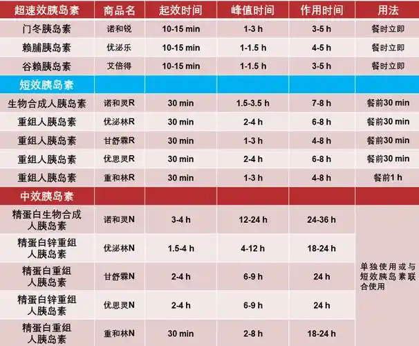 将通过表格介绍临床经常使用的胰岛素的分类及特点:用法用量3