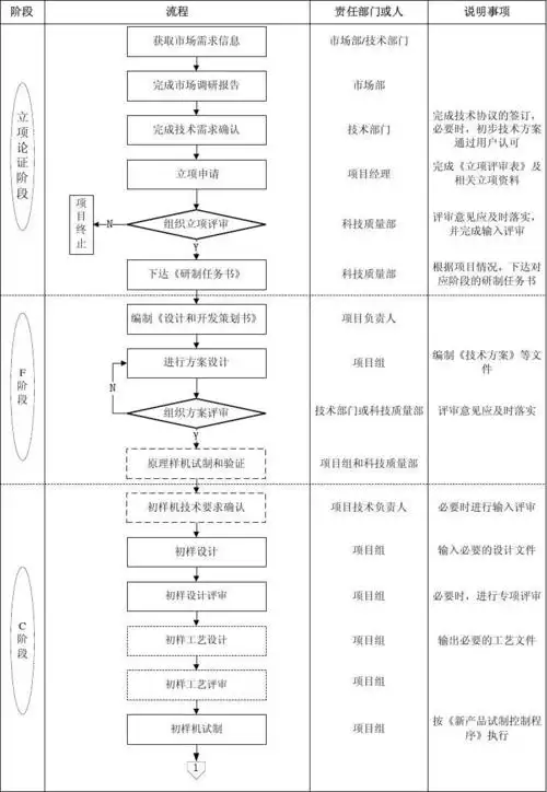产品研制项目管理规范流程图_word文档在线阅读与下载_无忧文档