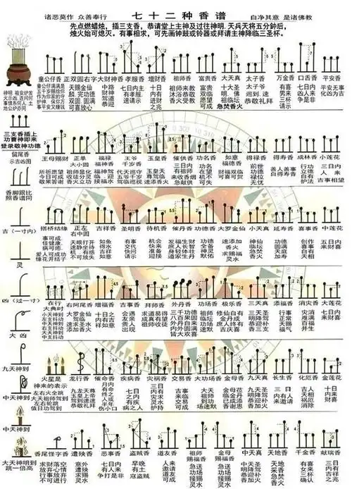 二十四香谱图解,二十四香谱图解释大全图解,财神三柱香火长短图解大全