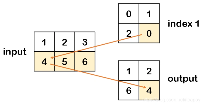 以二维矩阵为例,代码如下:b = torch.