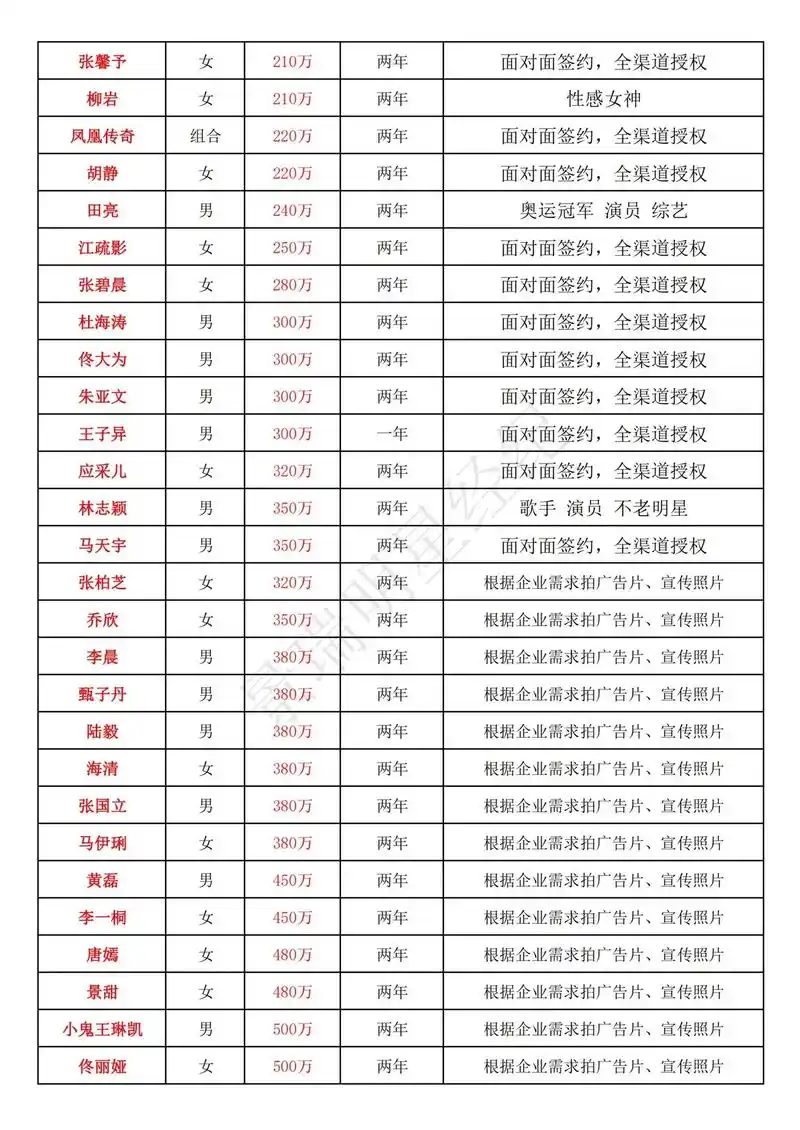 明星代言费 明星肖像 - 抖音