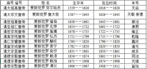 清朝历代皇帝 庙号,谥号,姓名,生卒年,在位时间,年号-lmlphp