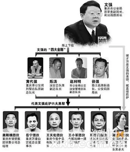 文强卖乌纱敛财880万手下三大金刚同受审