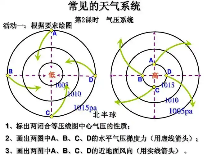 3大气环境05课时气压系统与天气完整上课版动画版ppt