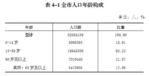重庆市第七次人口普查数据公布,綦江最新数据出炉!