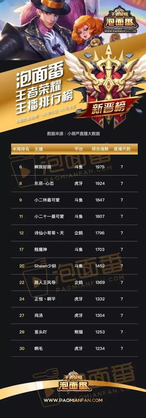 第五期王者荣耀主播排行榜,嗨氏第一,张大仙未进前十!