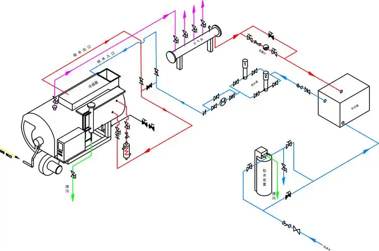 燃气蒸汽锅炉运行原理天然气经过燃烧机燃烧,产生热量,然后由炉体吸收