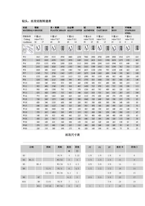 钻头直径与转速的关系
