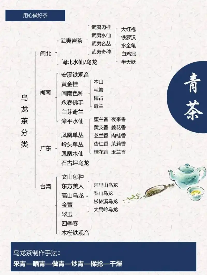 乌龙茶基础知识及评价用语 94乌龙茶分类及产地代表茶 94乌龙茶的