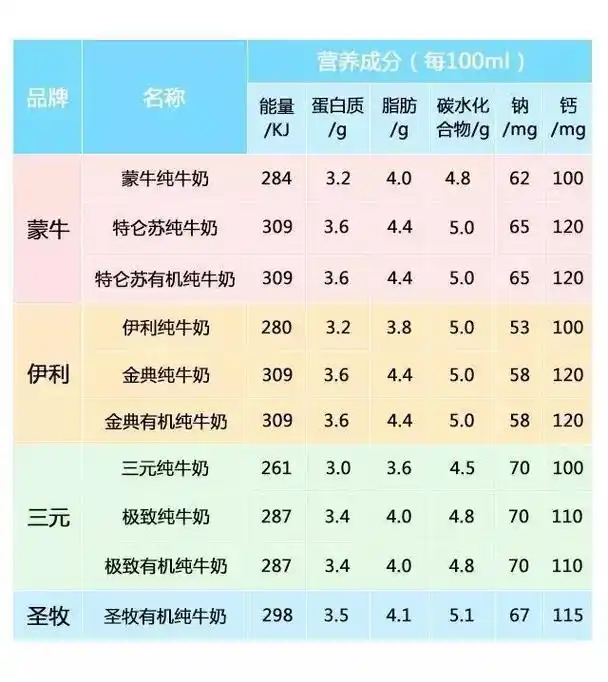 咱们看一下这10款牛奶的"营养成分表" :测评2:营养成分表安全性推荐