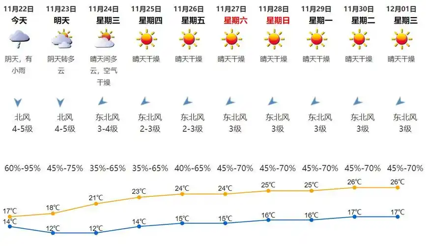 2021年11月22日深圳天气阴天有小雨气温14-17