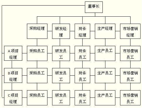 矩阵结构是一种具有两个或多个命令通道的结构,包含两条预算权力线