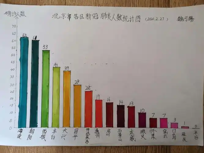 魏可馨同学的统计图