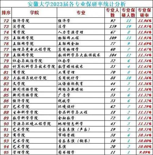 211名校:安徽大学2023届专业保研率统计分析:平均14.05%