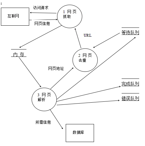 我想问一下像我这样的数据流图dfd该怎么转成sc图网上百度的都有些看