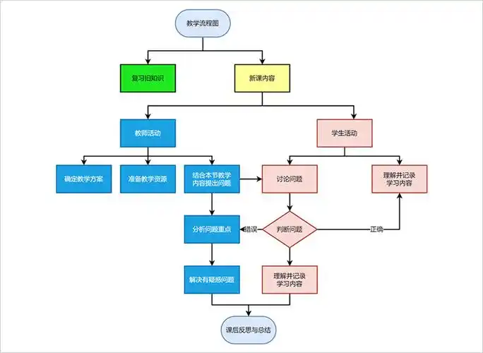 三,简单实用流程图模板