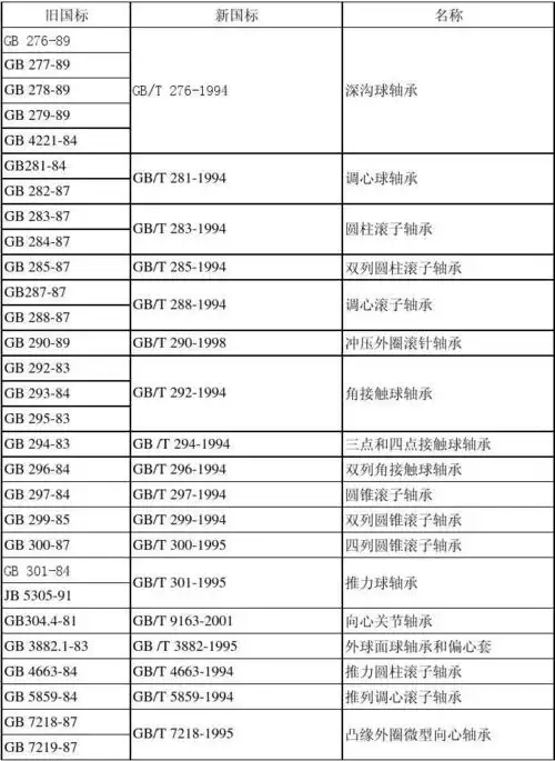 轴承新旧标准对照表