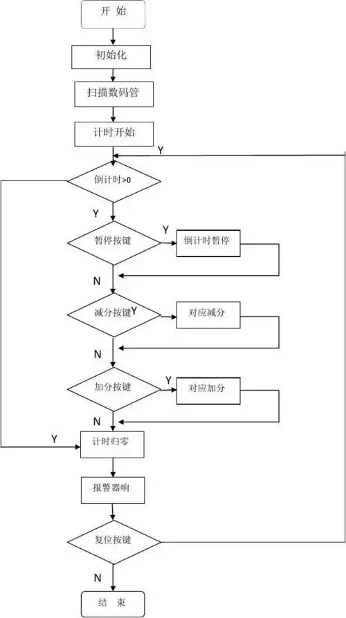 单片机课程设计程序流程图ytu-ii