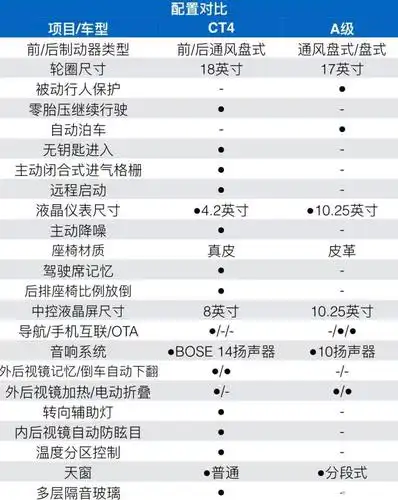凯迪拉克ct4和奔驰a配置哪个好?ct4和a级内饰对比
