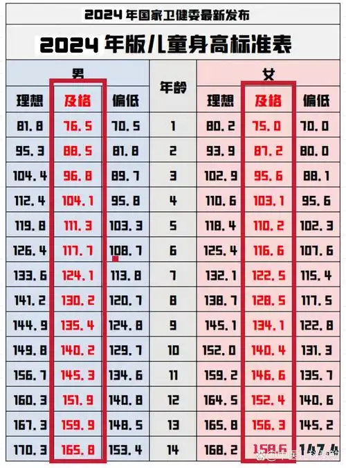 在此阶段,身高增长会变得尤其显著.