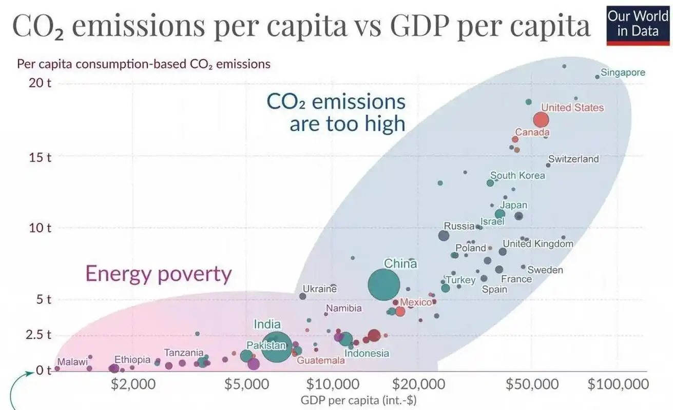 全球各国二氧化碳排放量的最新占比:  中国:30.9% 美国:13.5% 印度:7.
