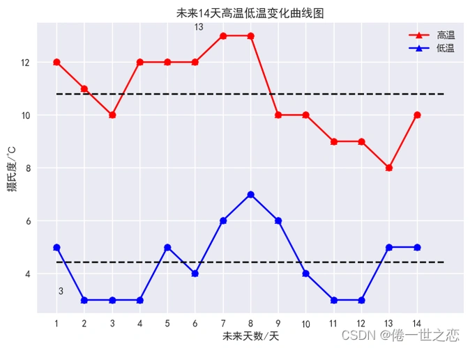 天气预报系统中的可视化