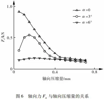图 6 轴向力 fa 与轴向压缩量的关系