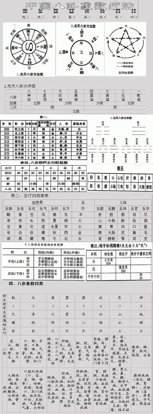 【引用】【转】 一目了然的八卦象数图表及五脏常用配方(效果神奇)