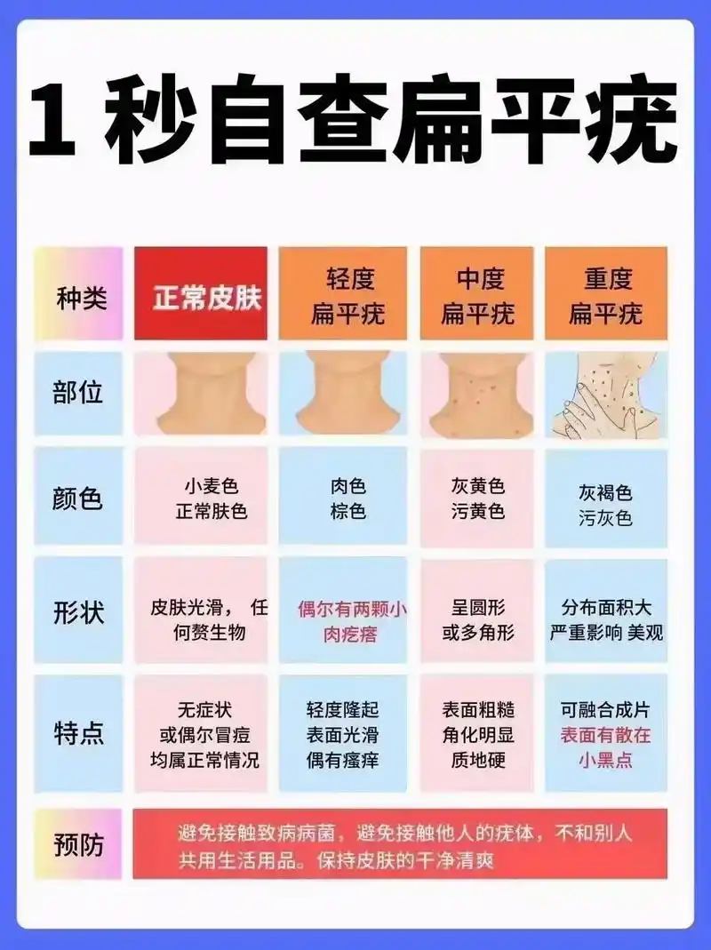 其实很多人都是都是刚开始有扁平疣都不在意,不痛不痒,还喜欢用 - 抖